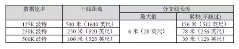 CAN分支距离和波特率的关系.png