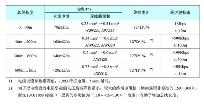 CAN电缆选择和终端电阻匹配.png